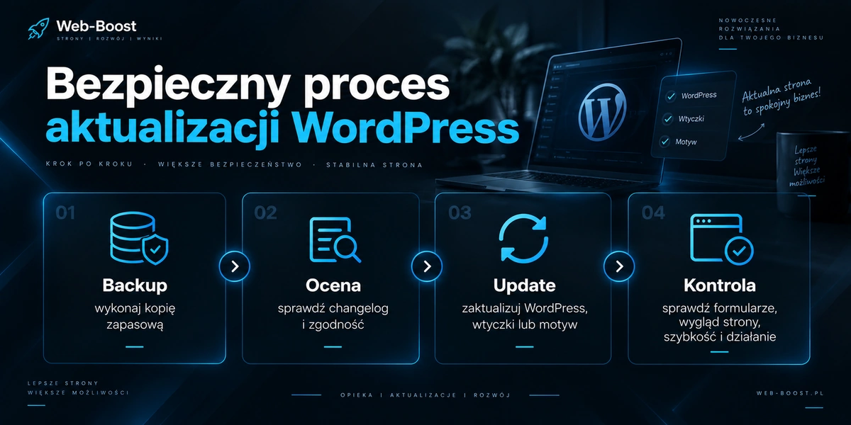Grafika pokazująca bezpieczny proces aktualizacji WordPressa: backup, ocena, update i kontrola po aktualizacji.